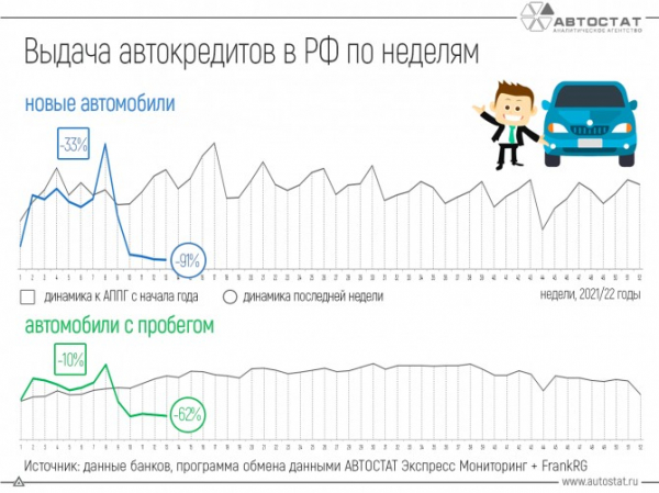 На сколько упал рынок автокредитования в России?