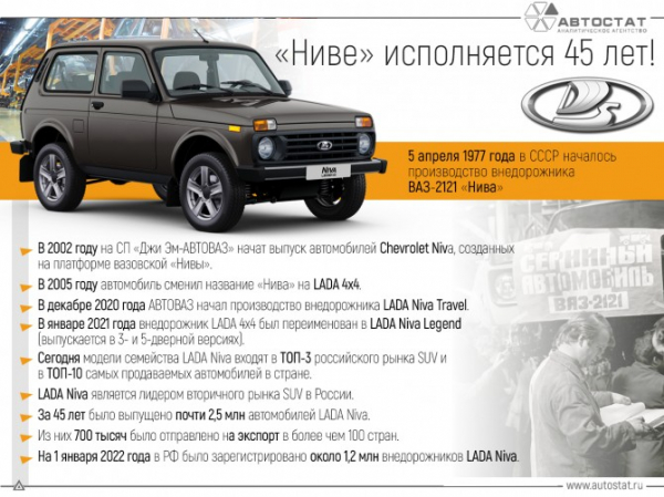 Внедорожник LADA Niva отмечает 45-летний юбилей