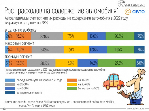 Автовладельцы рассказали, как вырастут расходы на содержание автомобиля