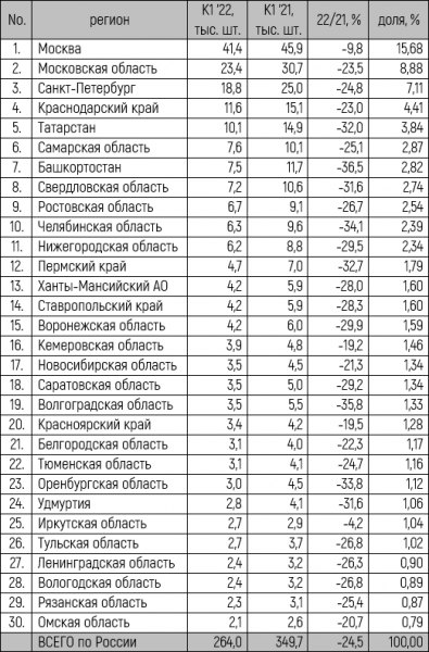 Рынок новых легковых автомобилей в 1 квартале 2022 года. ТОП-30 регионов РФ