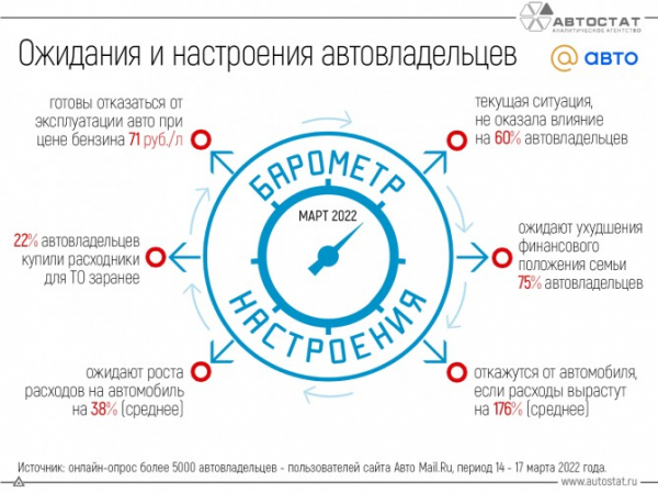 Стало известно об ожиданиях и настроениях российских автовладельцев