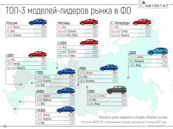 Какие автомобили лидируют на рынках федеральных округов?