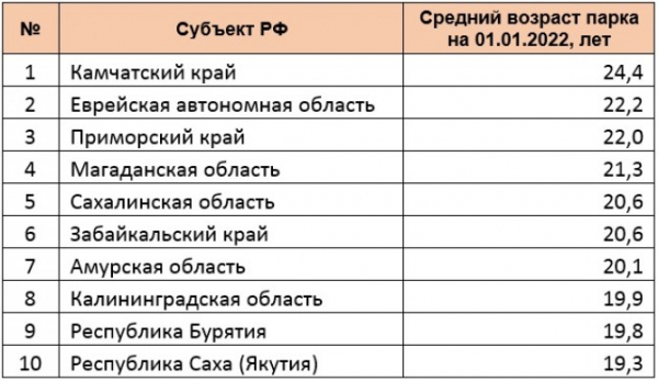 Средний возраст легковых автомобилей в РФ: ТОП-10 регионов