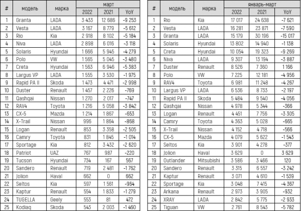 Продажи новых автомобилей в России в марте 2022 года
