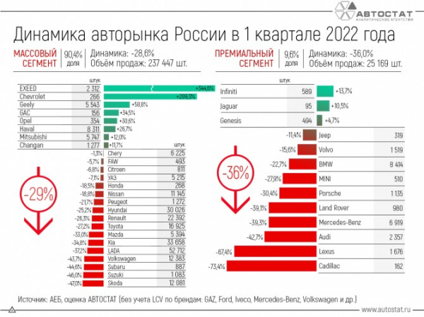 Динамика продаж новых автомобилей в 1 квартале 2022 года