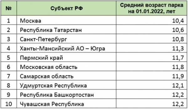 Средний возраст легковых автомобилей в РФ: ТОП-10 регионов