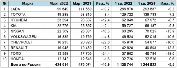 Российский рынок легковых автомобилей с пробегом в марте 2022 года