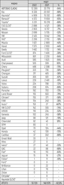 Продажи новых автомобилей в России в марте 2022 года