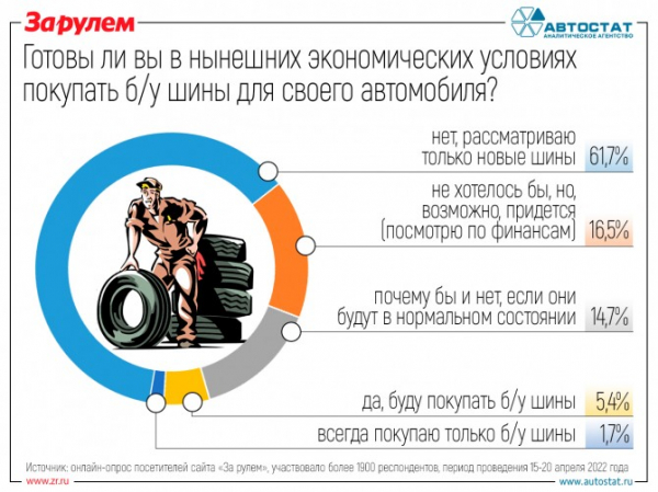 Автовладельцы рассказали о своей готовности покупать б/у шины