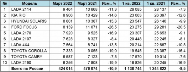 Российский рынок легковых автомобилей с пробегом в марте 2022 года