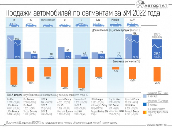 Динамика продаж автомобилей по сегментам в 1 квартале 2022 года