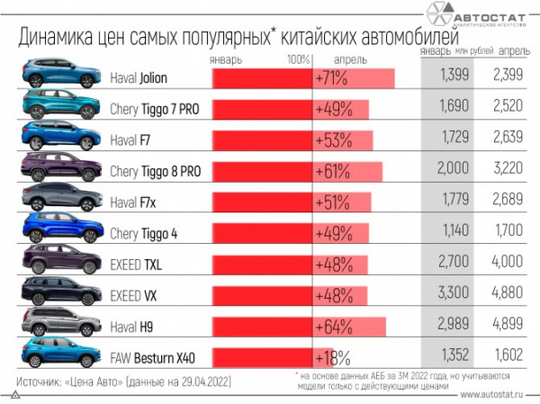 Популярные «китайцы» в России: на сколько они стали дороже в 2022 году?