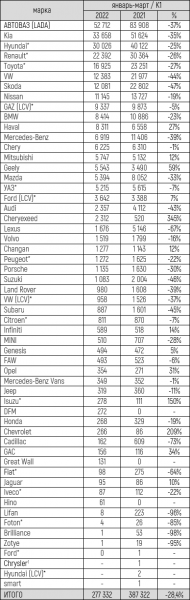 Продажи новых автомобилей в России в марте 2022 года