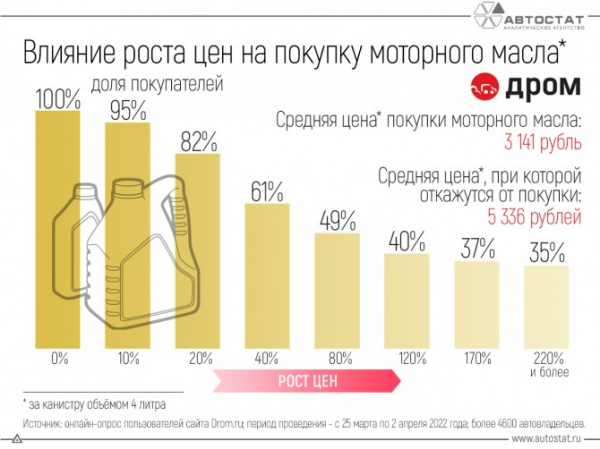 При какой цене моторного масла россияне перестанут его покупать?