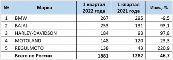 Российский рынок новых мотоциклов в 1 квартале 2022 года