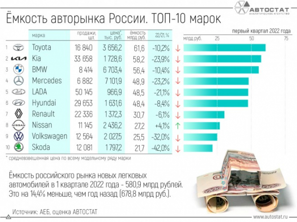 На покупку новых автомобилей в 1 квартале 2022 года потрачено более 580 млрд рублей