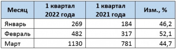 Российский рынок новых мотоциклов в 1 квартале 2022 года