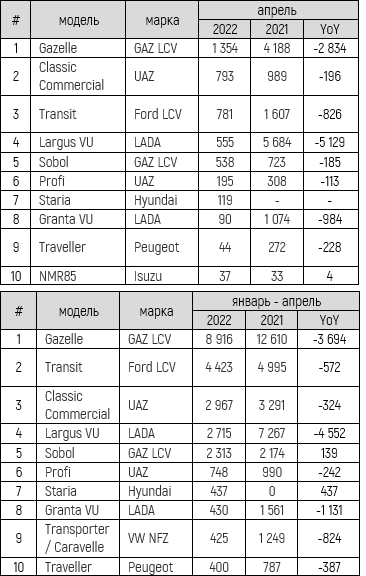 Продажи новых автомобилей в России в апреле 2022 года