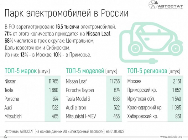 В России насчитывается 16,5 тысячи электромобилей