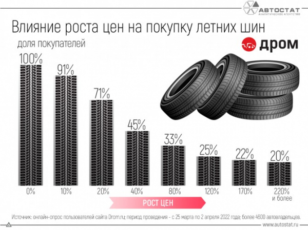 Когда рост цен на летние шины начнет отпугивать потенциальных покупателей?