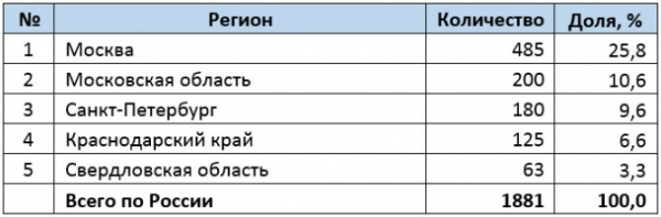 Российский рынок новых мотоциклов в 1 квартале 2022 года