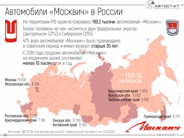 В России осталось почти 200 тысяч автомобилей «Москвич»