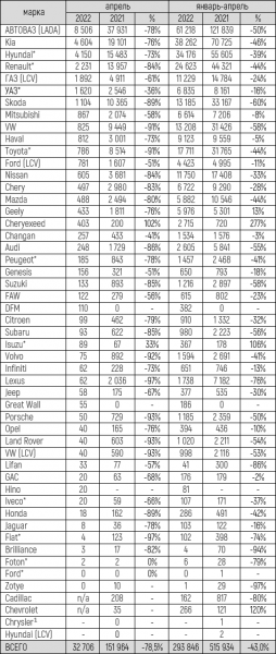 Продажи новых автомобилей в России в апреле 2022 года