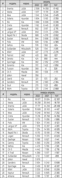 Продажи новых автомобилей в России в апреле 2022 года