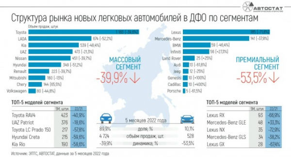 LADA вошла в ТОП-10 рынка новых авто на Дальнем Востоке