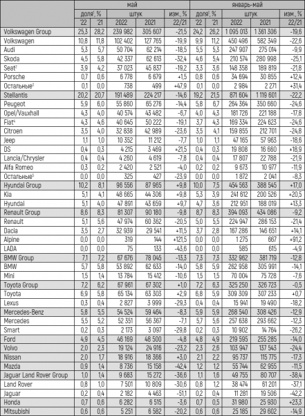 Европейский авторынок в мае 2022 года