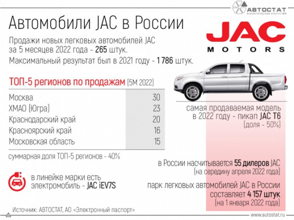 Продажи легковых автомобилей JAC в России: ключевые цифры