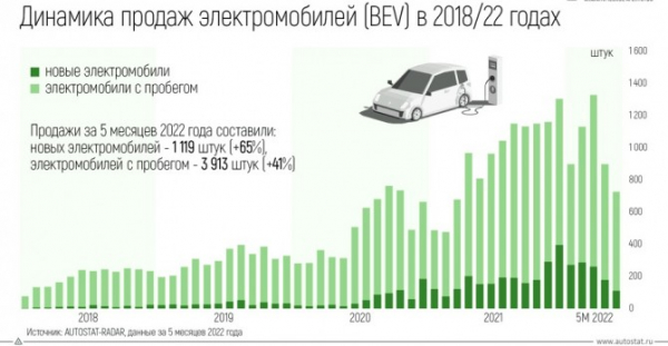 Рынок электрокаров с пробегом в мае упал на 6%, а с начала года - вырос на 41%