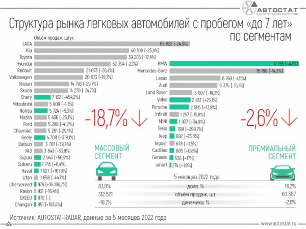 Как чувствует себя рынок автомобилей с пробегом в возрасте «до 7 лет»?