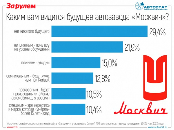 Что думают россияне о возрождении бренда «Москвич»?