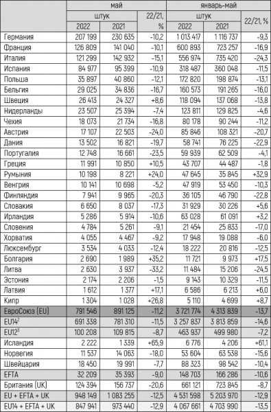 Европейский авторынок в мае 2022 года