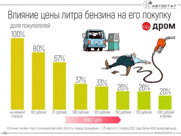 При какой цене на бензин россияне начнут отказываться от его покупки?