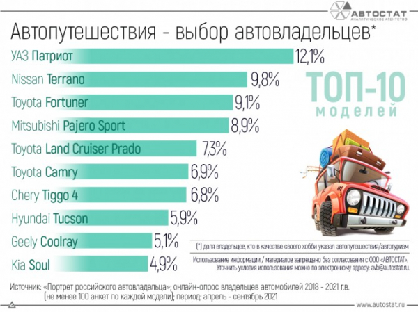 На каких автомобилях любят путешествовать россияне?