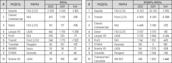 Российский авторынок в июне 2022 года