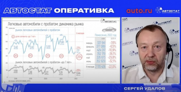 «АВТОСТАТ Оперативка»: каждый пятый купленный автомобиль с пробегом – в возрасте до 7 лет