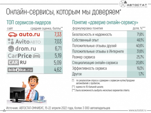 Онлайн-сервисы, которым доверяют россияне при покупке/продаже автомобилей