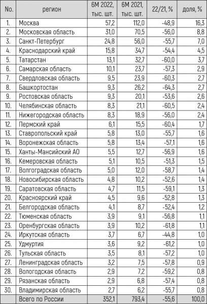 Рынок новых легковых автомобилей в 1 полугодии 2022 года. ТОП-30 регионов РФ