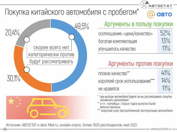 Как россияне относятся к китайским автомобилям с пробегом?