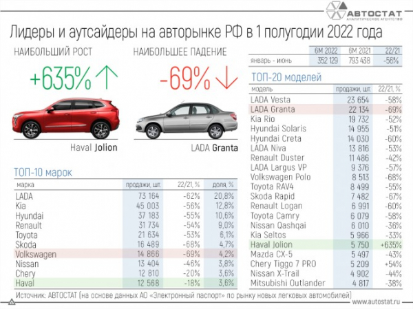 Лидеры и аутсайдеры авторынка РФ в 1 полугодии 2022 года