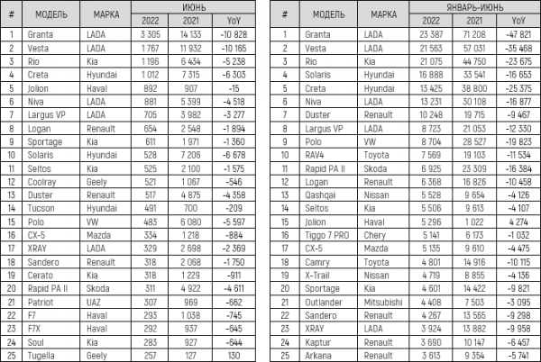 Российский авторынок в июне 2022 года