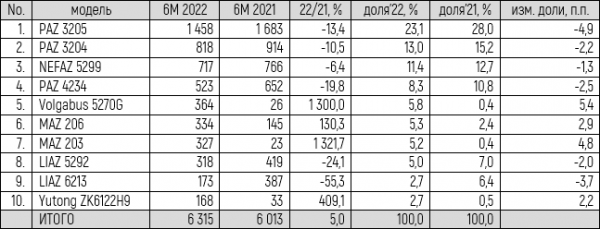 Российский рынок новой коммерческой техники. Итоги 1 полугодия 2022 года