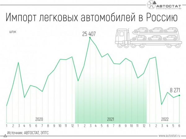 Что происходит с импортом автомобилей в Россию?