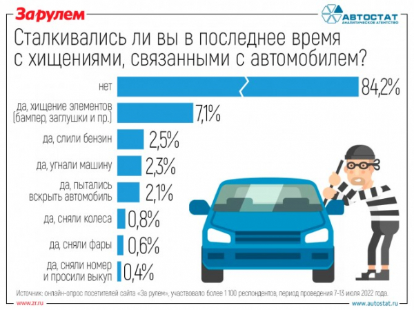 Россияне рассказали о случаях хищений с автомобилей