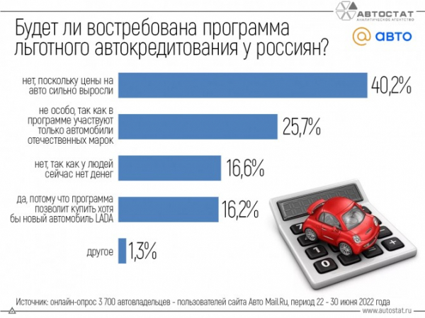 Россияне рассказали о перспективах программы льготного автокредитования