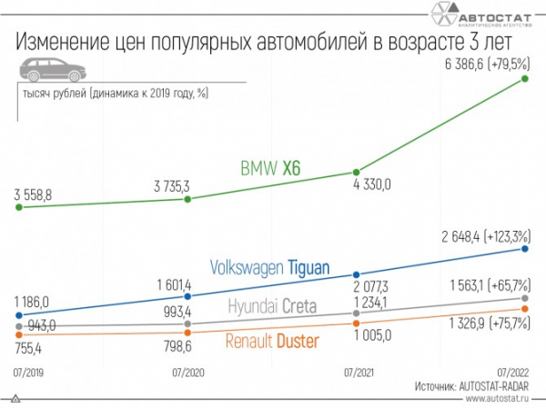 Как изменились цены на популярные 3-летние кроссоверы?