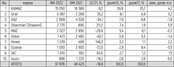 Российский рынок новой коммерческой техники. Итоги 1 полугодия 2022 года